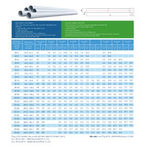 Bảng thông số ống nhựa uPVC Dismy