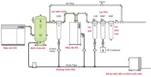Sơ đồ lắp đặt đường ống khí nén